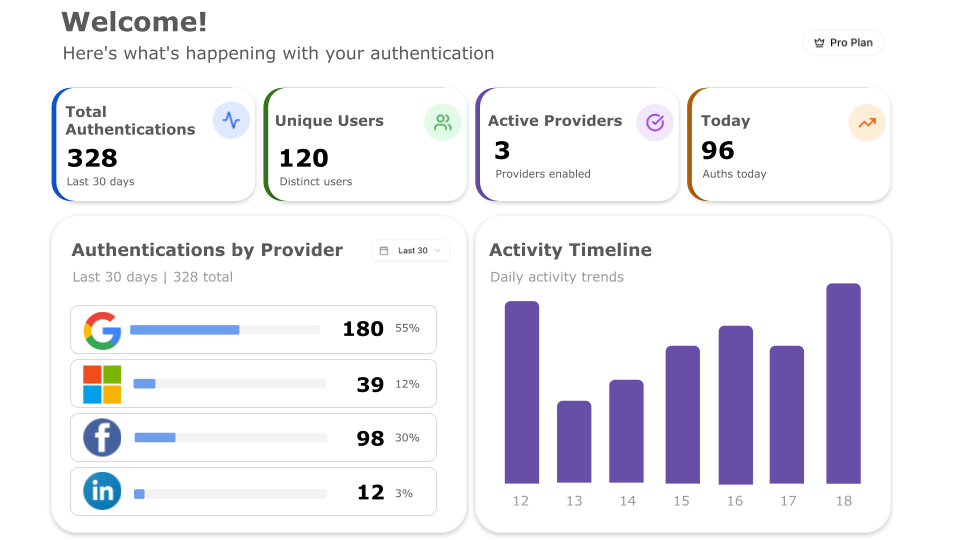 Engage Plus Authentication Analytics Dashboard - showing total logins, unique users, per-provider statistics, active providers, and authentication trends
